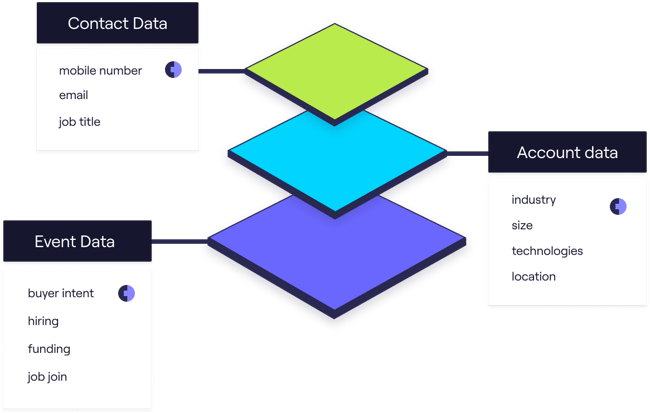 Graphic of Cognism's data types